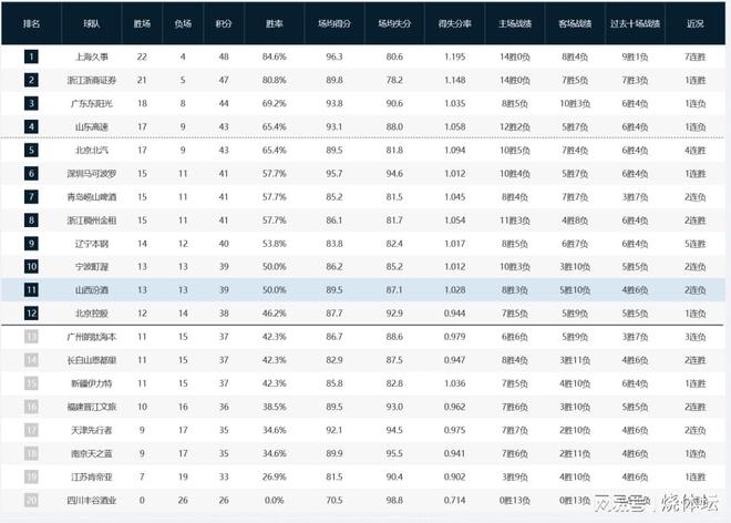 CBA積分榜：上海7連勝領跑，廣廈落後1分緊隨其後，北京4連勝