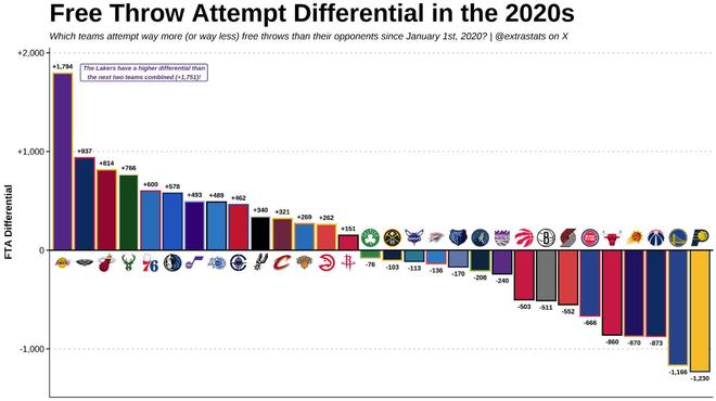 美媒統計NBA20年代罰球差：湖人比對手多1794個斷層領先