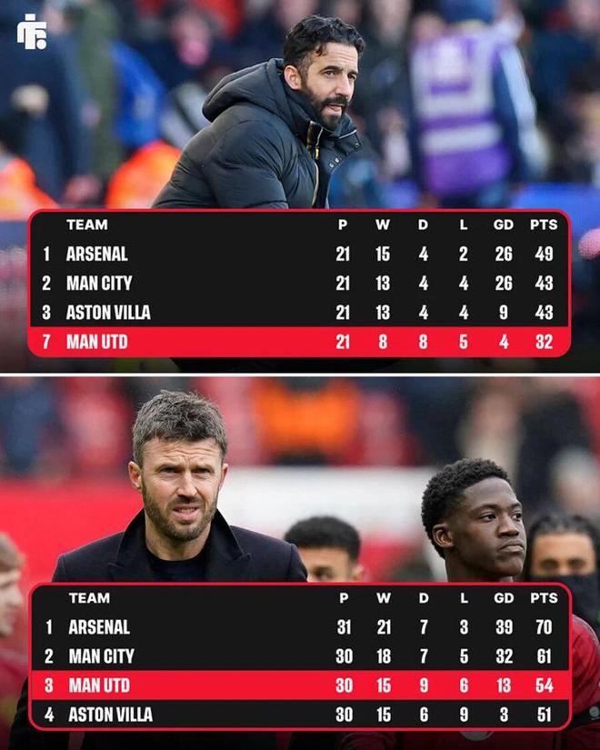 曼联打好两场即可进欧冠！卡里克仍非拉爵理想主帅，却恐只能转正