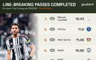 本賽季五大聯賽球員每90分鐘穿透性傳球排行榜：洛卡特利第1