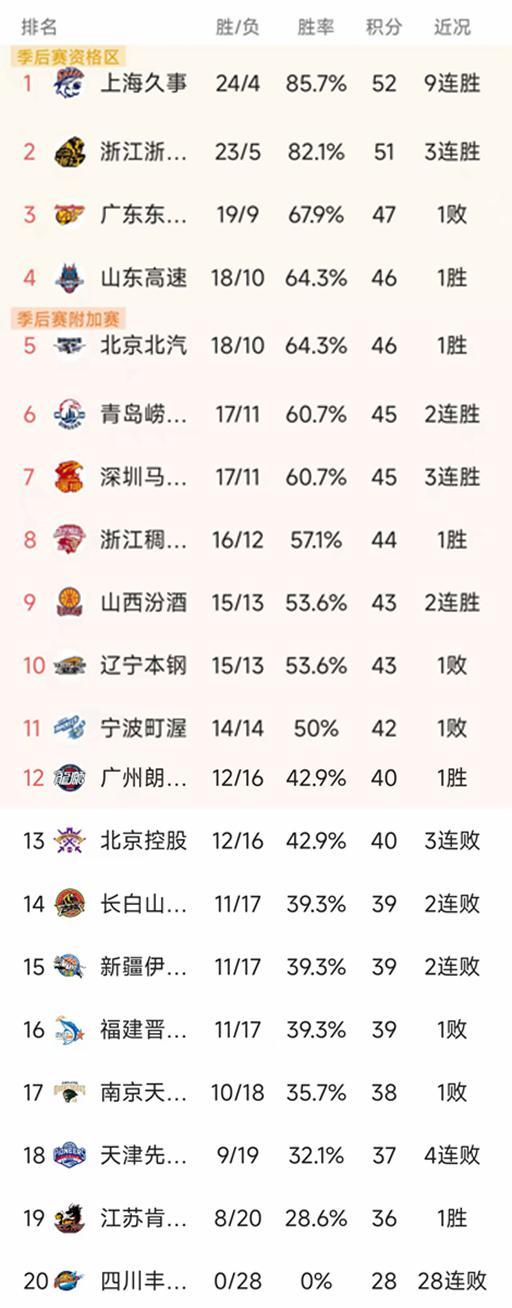 CBA第28輪結束瞭所有比賽，最新積分榜如下！